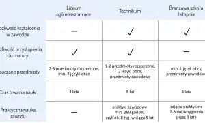 Tabela porównuje liceum, technikum i branżową szkołę I stopnia. W technikum i szkole branżowej praktyczna nauka zawodu jest realizowana, co może wpływać na to, czy praktyka zawodowa wlicza się do średniej.