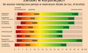 Zarobki w korporacjach: miesięczna pensja brutto dla pracownika bez doświadczenia, specjalisty i kierownika zespołu w różnych działach. Technik elektroniki i informatyki medycznej zarobki są tu porównywane.
