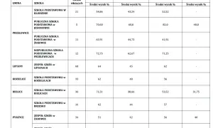Tabela przedstawia wyniki egzaminu ósmoklasisty z języka polskiego, matematyki i języków obcych dla różnych szkół.