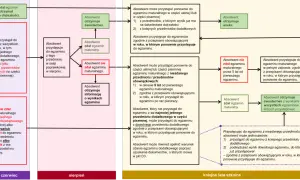 Absolwent, który zdał maturę, otrzymuje świadectwo. Do kiedy trzeba złożyć świadectwo do liceum? Informacje o terminach znajdziesz na schemacie.
