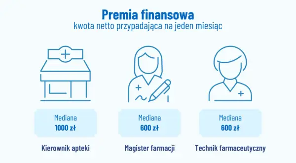 Premia finansowa: kierownik apteki 1000 zł, magister farmacji 600 zł, technik farmaceutyczny 600 zł.