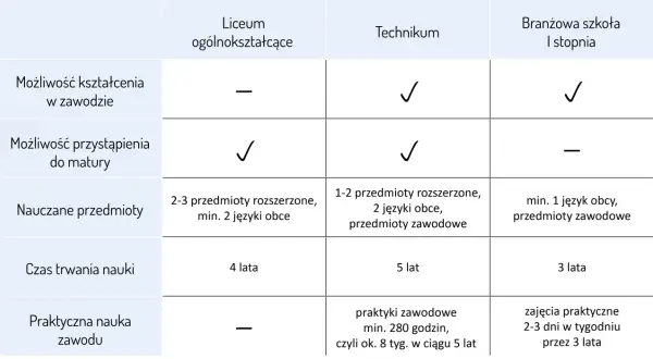 Tabela porównująca liceum, technikum i branżową szkołę I stopnia, pomagająca zdecydować, jak wybrać szkołę średnią.