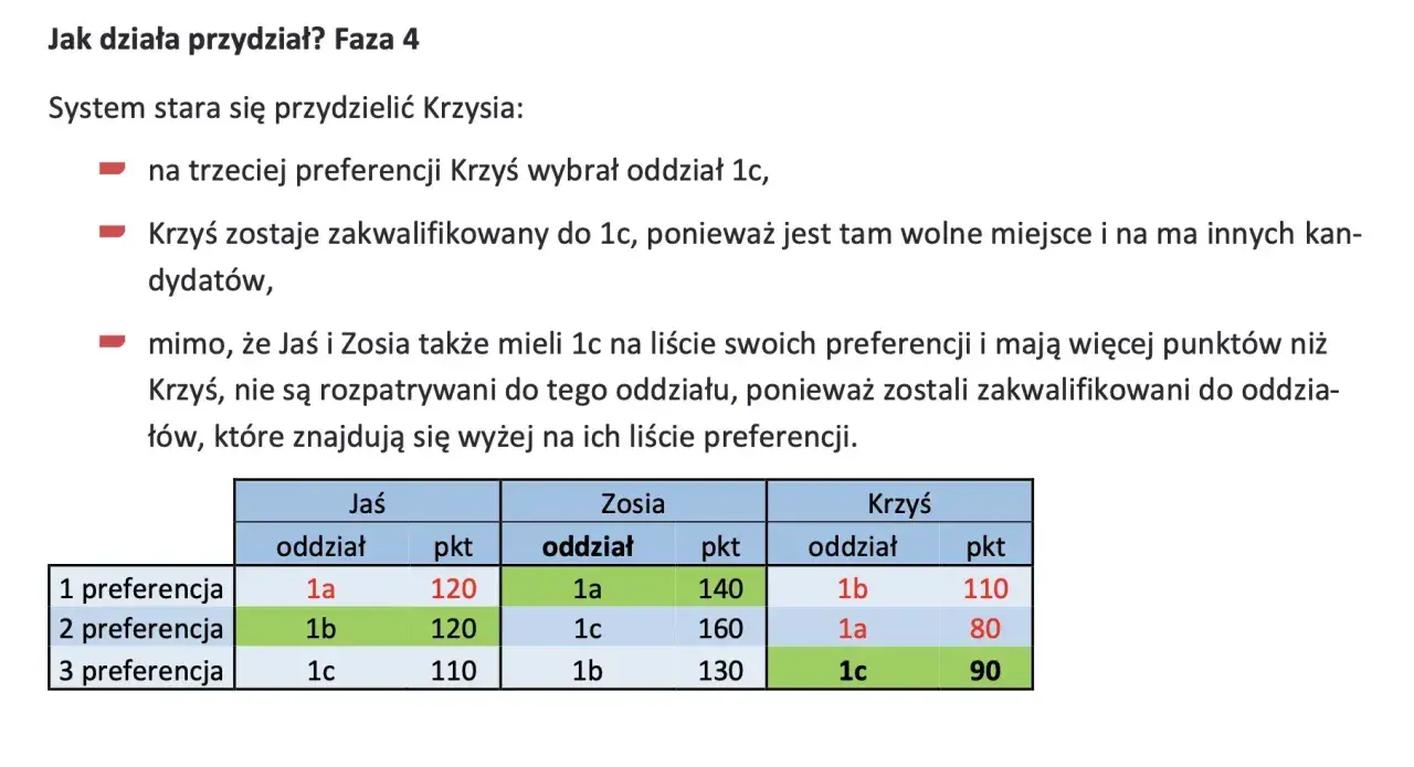 Krzyś dostał się do 1c, bo miał wolne miejsce. Zobacz, do ilu szkół można złożyć papiery, analizując preferencje i punkty.