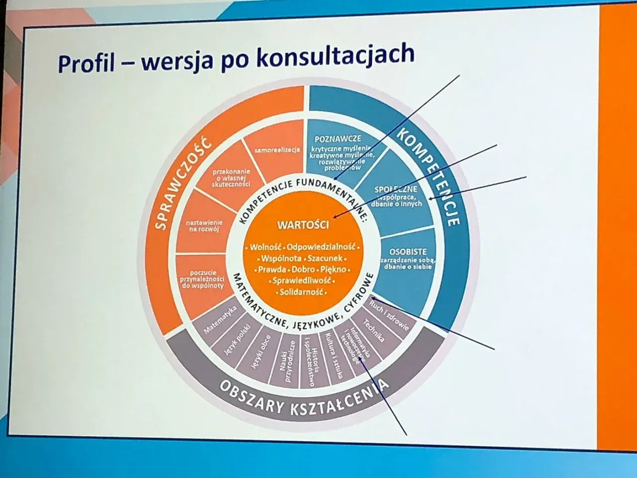 Profil absolwenta szkoły podstawowej: kompetencje, wartości i obszary kształcenia.