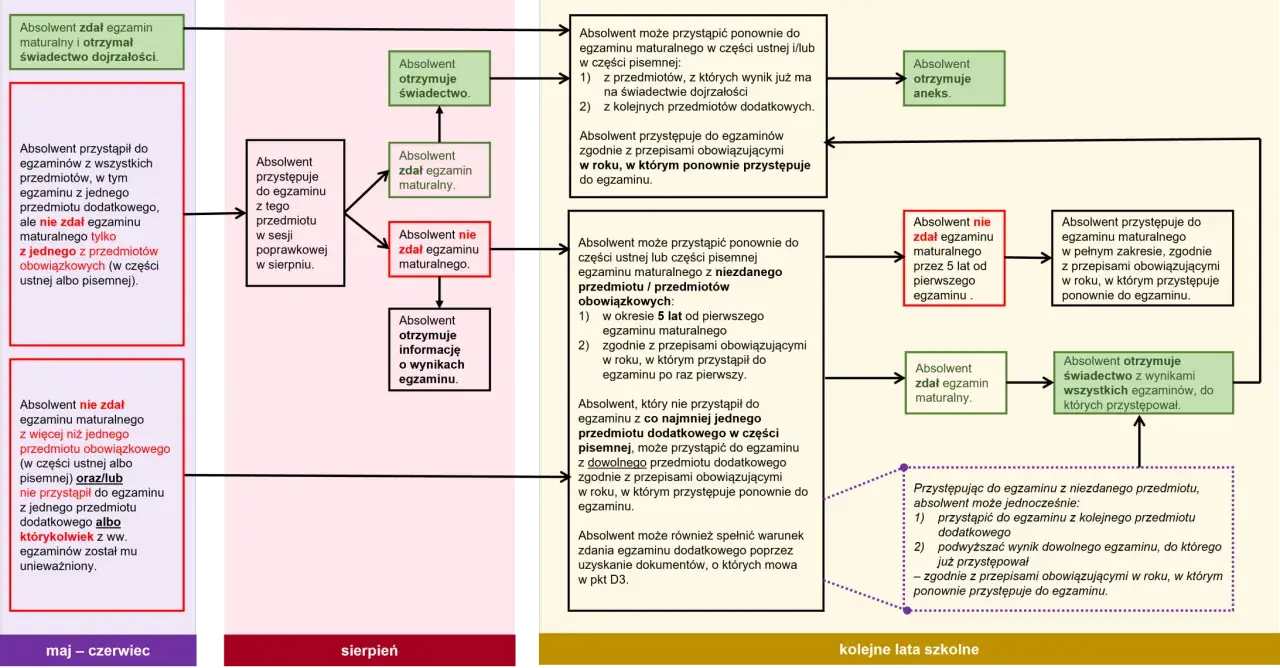 Absolwent, który zdał maturę, otrzymuje świadectwo. Do kiedy trzeba złożyć świadectwo do liceum? Informacje o terminach znajdziesz na schemacie.