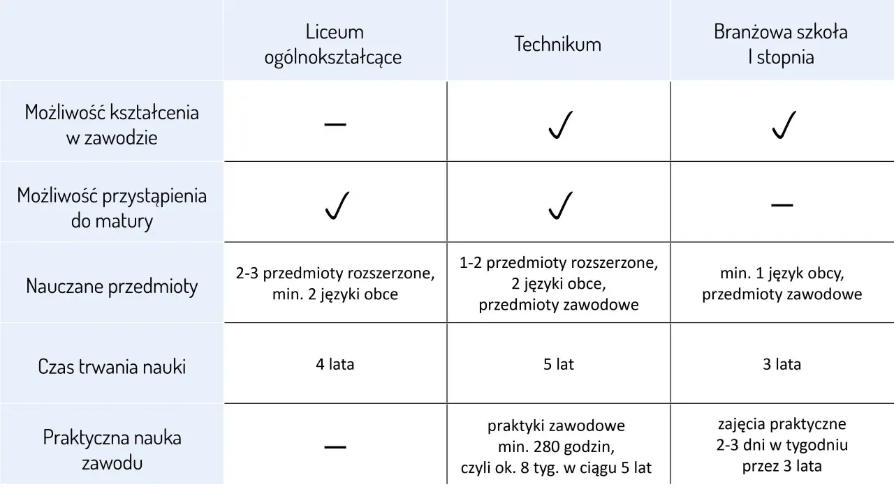 Tabela porównująca liceum, technikum i branżową szkołę I stopnia, pomagająca zdecydować, jak wybrać szkołę średnią.