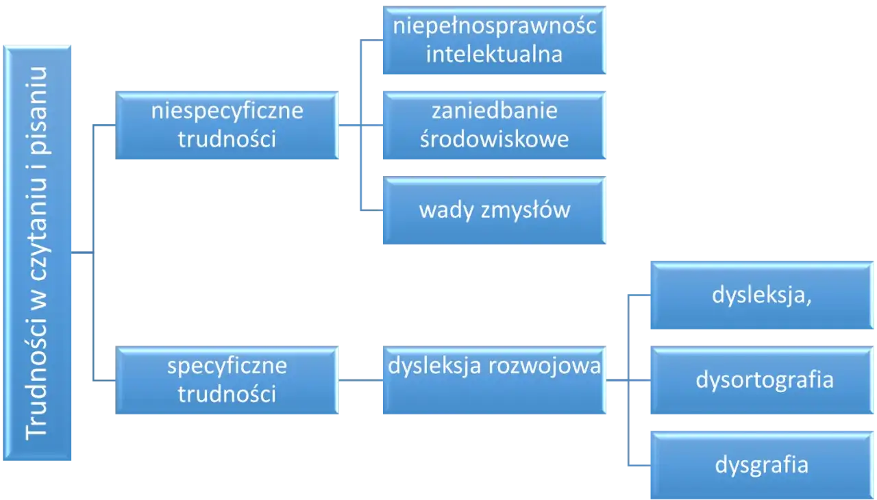 Schemat klasyfikacji trudności w czytaniu i pisaniu. Pokazuje, jak załatwić zaświadczenie o dysleksji, rozróżniając ją od dysortografii i dysgrafii.