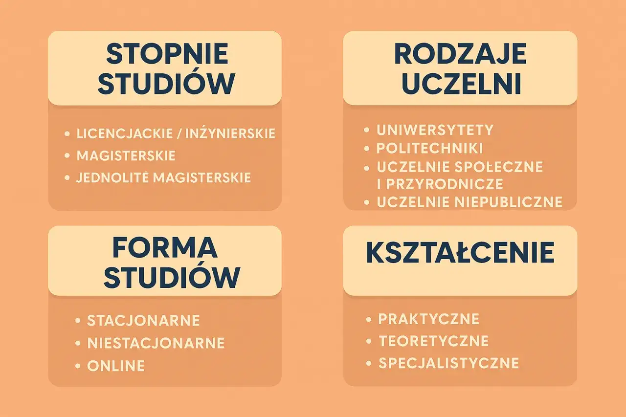 Grafika przedstawia rodzaje studiów: stopnie (licencjackie, magisterskie), formy (stacjonarne, niestacjonarne, online), rodzaje uczelni (uniwersytety, politechniki) i kształcenie (praktyczne, teoretyczne, specjalistyczne).