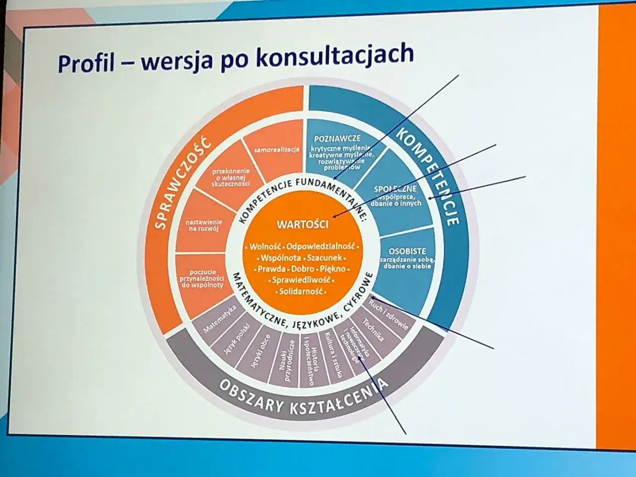 Profil absolwenta szkoły podstawowej: kompetencje, wartości i obszary kształcenia.
