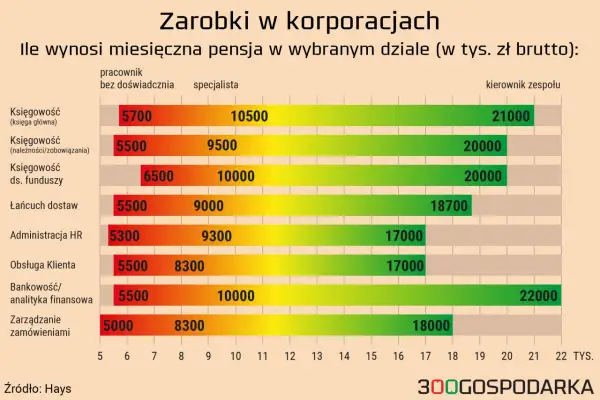 Zarobki w korporacjach: miesięczna pensja brutto dla pracownika bez doświadczenia, specjalisty i kierownika zespołu w różnych działach. Technik elektroniki i informatyki medycznej zarobki są tu porównywane.