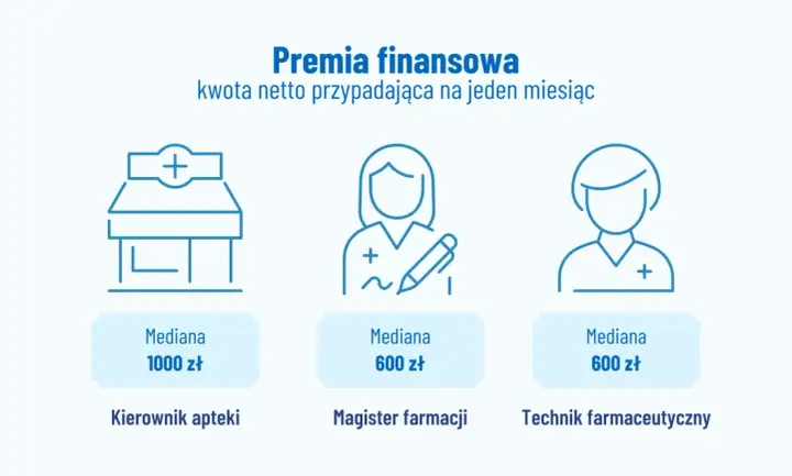 Magister farmacji w aptece - Ile zarabia i od czego zależy?